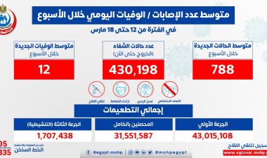 الصحة: متوسط عدد المتعافين اليومي من كورونا بلغ 766 شخصًا