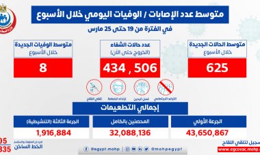الصحة:  625 شخصا متوسط الإصابات اليومي بفيروس كورونا