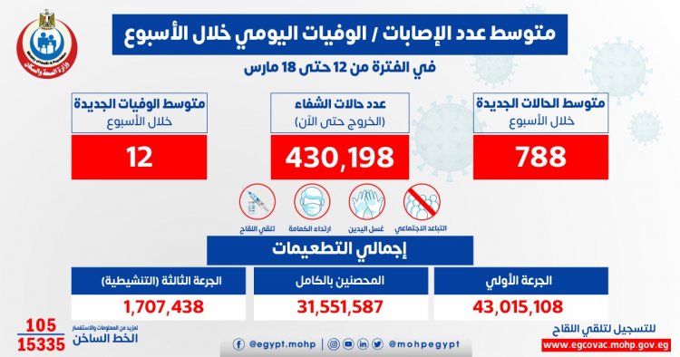 الصحة: متوسط عدد المتعافين اليومي من كورونا بلغ 766 شخصًا