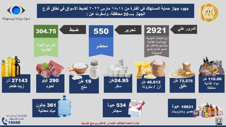 حماية المستهلك: ضبط 73 ألف طن دقيق مخالف للأسعار في 4 أيام