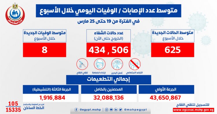 الصحة:  625 شخصا متوسط الإصابات اليومي بفيروس كورونا