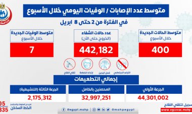 الصحة: 400 إصابة إيجابية بفيروس كورونا.. و7 حالات وفاة