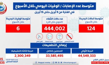الصحة: متوسط الإصابات اليومي بكورونا بلغ 124 إصابة
