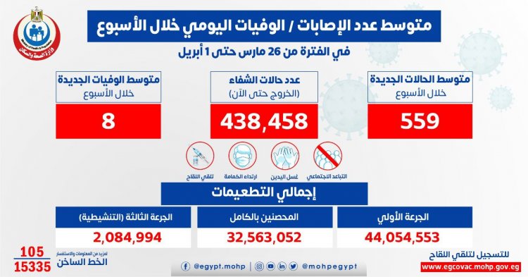 الصحة: متوسط عدد المتعافين اليومي من فيروس كورونا بلغ 565 