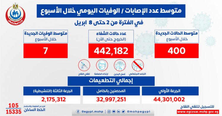 الصحة: 400 إصابة إيجابية بفيروس كورونا.. و7 حالات وفاة