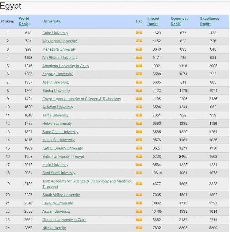 تقييم «ويبومتركس 2022».. جامعة الإسكندرية ضمن أعلى قائمة 6% بالعالم