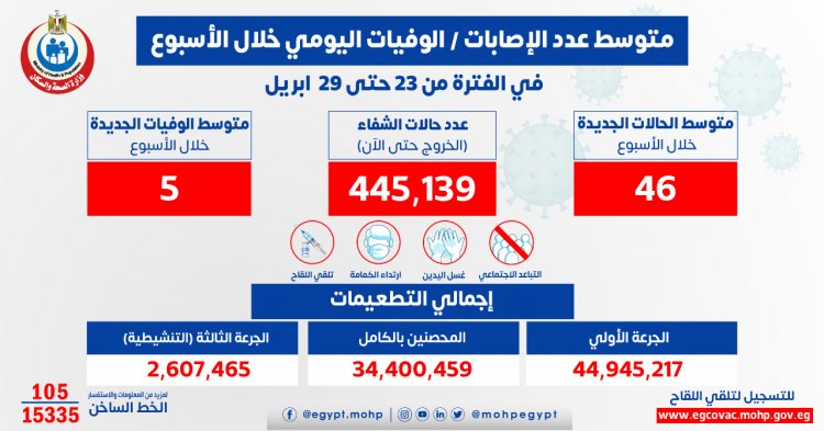 الصحة: متوسط عدد المتعافين اليومي من فيروس كورونا بلغ 62 متعافيًا