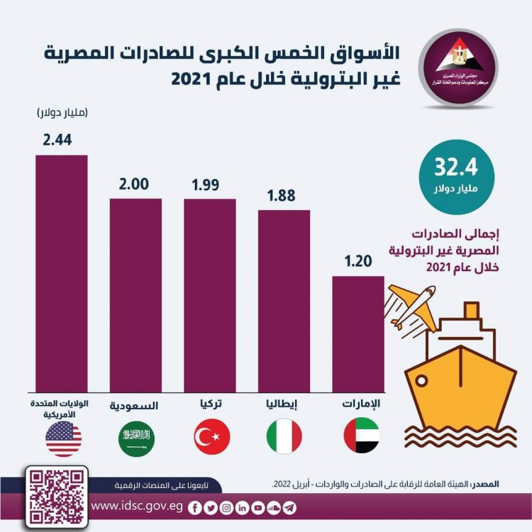 تتصدرهم أمريكا.. أكبر خمس دول للصادرات المصرية غير البترولية