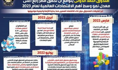 صندوق النقد يتوقع تحقيق مصر رابع أعلى معدل نمو اقتصادي عالميا خلال2023