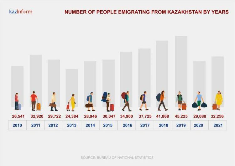 أحدث البيانات: انخفاض عدد المهاجرين من كازاخستان