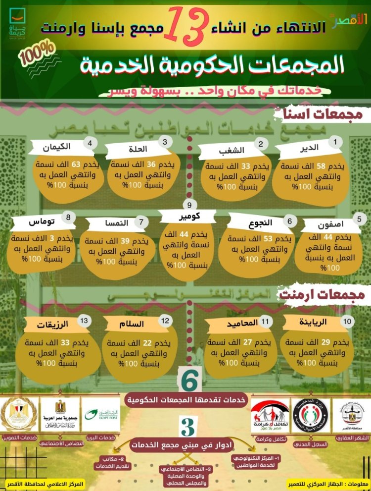 انتهاء العمل في 13 مجمع لخدمة 663 ألف نسمة بالأقصر