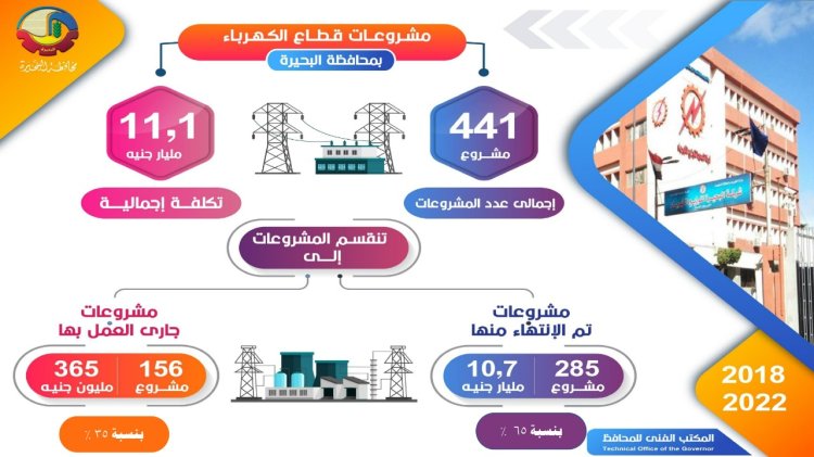 محافظ البحيرة: مشروعات عملاقة يشهدها قطاع الكهرباء خلال 4 أعوام