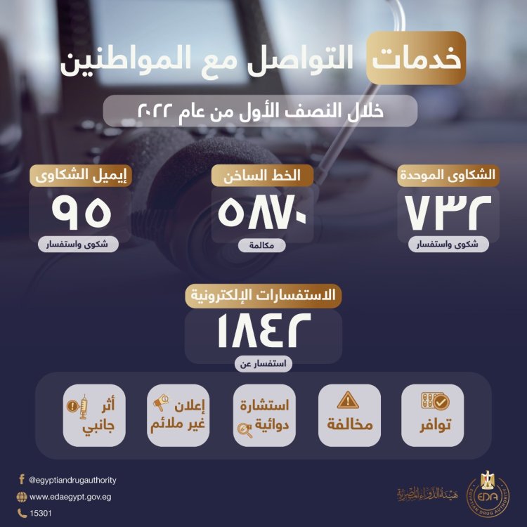 هيئة الدواء: استقبال 8000 شكوى واستفسار خلال النصف الأول من العام الجاري