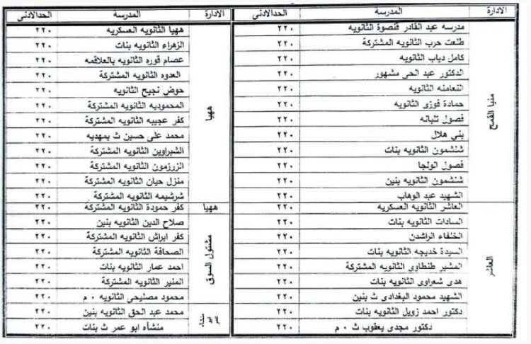 النزول بالحد الأدنى للقبول بالثانوي العام بالشرقية إلى 220 درجة