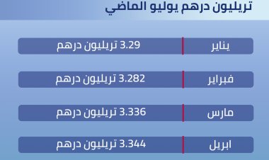 أصول القطاع المصرفي الإماراتي تناهز 3.5 تريليون درهم يوليو الماضي