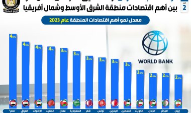بالإنفوجراف.. البنك الدولي: مصر تحقق أعلى معدل نمو بالشرق الأوسط وشمال إفريقيا