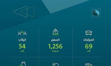 الموانئ السعودية تسجّل ارتفاعا في مناولة الحاويات بنسبة 9.20%