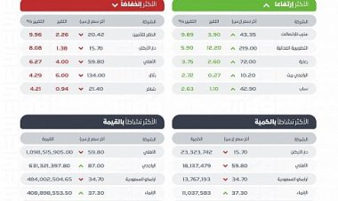مؤشر سوق الأسهم السعودية يختتم تعاملات اليوم عند مستوى 11709.50 نقاط