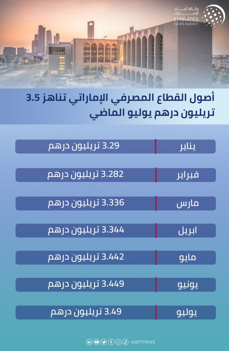 أصول القطاع المصرفي الإماراتي تناهز 3.5 تريليون درهم يوليو الماضي