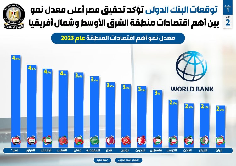 بالإنفوجراف.. البنك الدولي: مصر تحقق أعلى معدل نمو بالشرق الأوسط وشمال إفريقيا