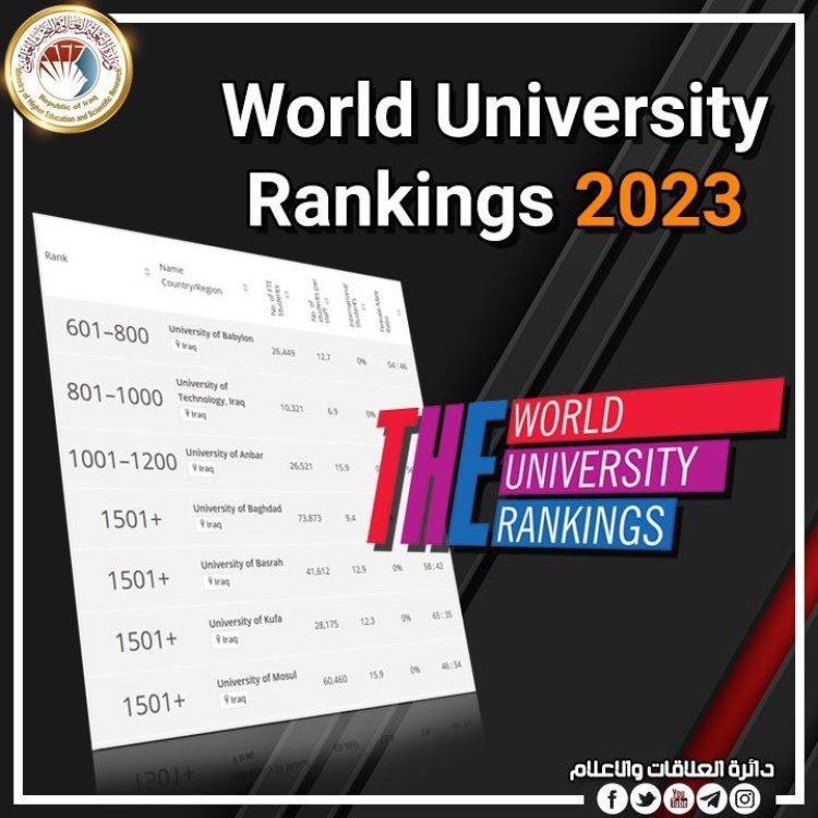 8 جامعات عراقية تتصدرها «بابل» في تصنيف التايمز العالمي