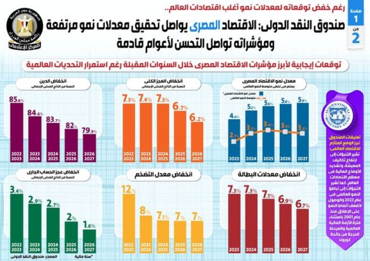 صندوق النقد الدولي: الاقتصاد المصري يواصل تحقيق معدلات نمو مرتفعة