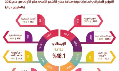 صادرات صناعة عمان تنمو بنسبة 48% خلال 11 شهرا