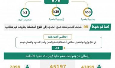ضبط «14821» مخالفاً لأنظمة الإقامة والعمل وأمن الحدود خلال أسبوع