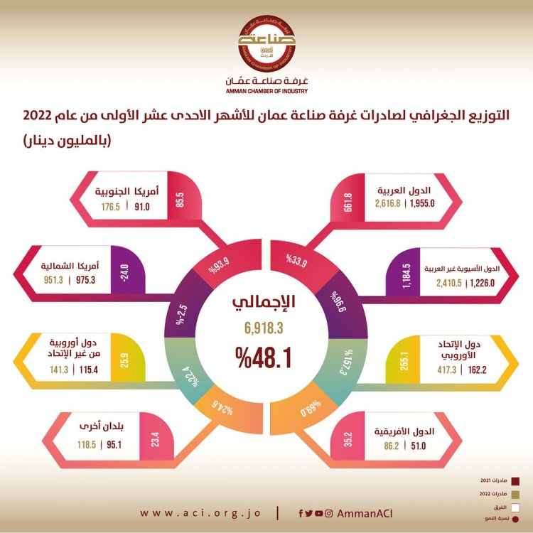 صادرات صناعة عمان تنمو بنسبة 48% خلال 11 شهرا