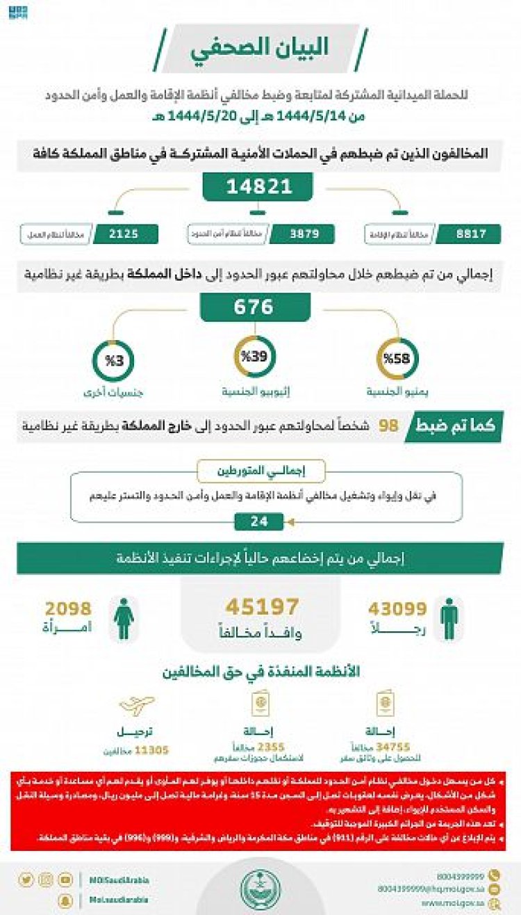 ضبط «14821» مخالفاً لأنظمة الإقامة والعمل وأمن الحدود خلال أسبوع