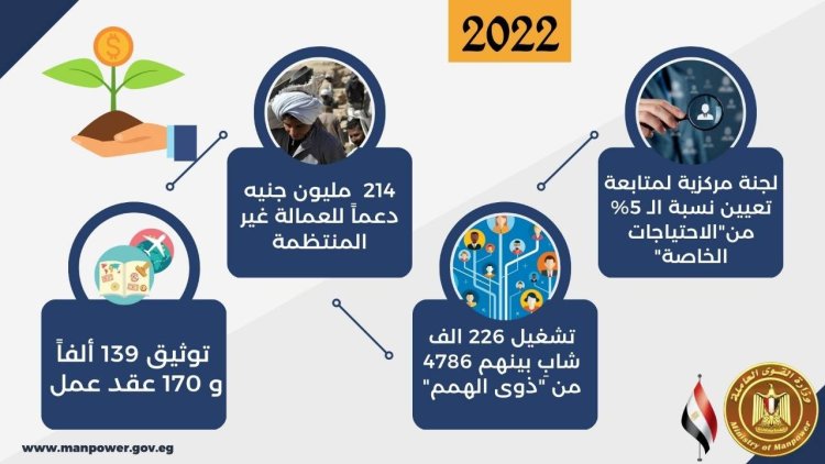 «القوى العاملة» في 365 يوماً.. «الثقة ..الحصاد بالأرقام»