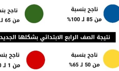 تعرف على اللون الناجح.. إعلان نتيجة الابتدائي بالألوان