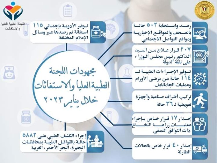 «مدبولى» يُتابع جهود اللجنة الطبية العليا والاستغاثات بمجلس الوزراء خلال يناير