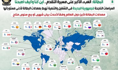«البطالة».. العبء الأكبر على مسيرة التقدم .. الحكومة توضح «أين كنا وكيف أصبحنا» ؟