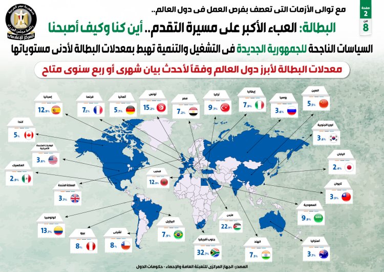 «البطالة».. العبء الأكبر على مسيرة التقدم .. الحكومة توضح «أين كنا وكيف أصبحنا» ؟