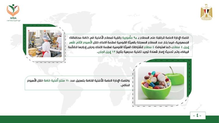 95 مأمورية رقابية و1605 أذونات تصدير.. ننشر تفاصيل التقرير الأسبوعي لـ «سلامة الغذاء»