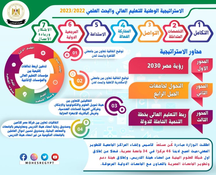 إطلاق الإستراتيجية الوطنية للتعليم العالي والبحث العلمى وتوقيع أربعة تحالفات تنفيذًا لها