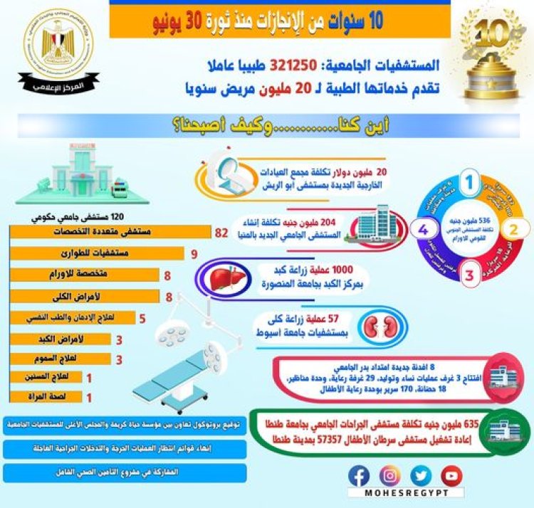 20 مليون دولار تكلفة مجمع العيادات الخارجية الجديدة بمستشفى أبو الريش.. و536 مليون جنيه تكلفة المستشفى الجنوبي للقومي للأورام