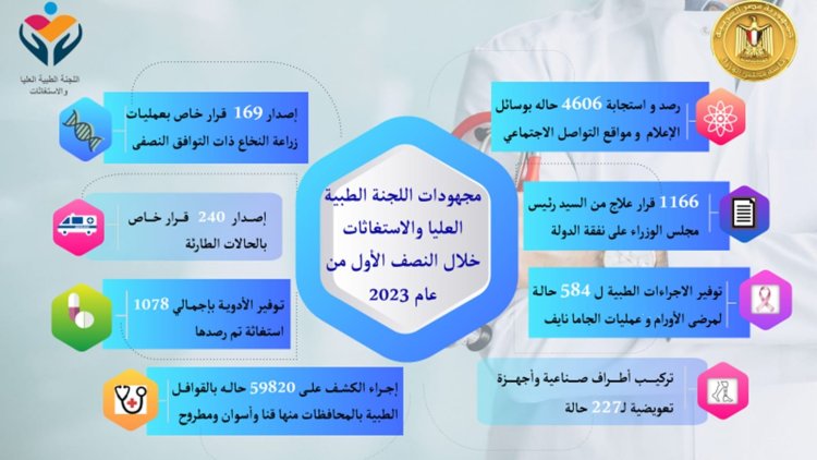 رئيس الوزراء يتابع حصاد الجهود المبذولة من قِبل «اللجنة الطبية العليا والاستغاثات»