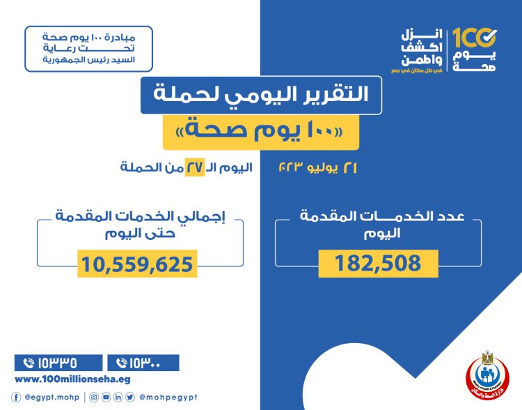 «الصحة»: تقديم 182 ألفاً و508 خدمات في المبادرات الرئاسية وجميع التخصصات الطبية والعلاجية والوقائية وتنظيم الأسرة