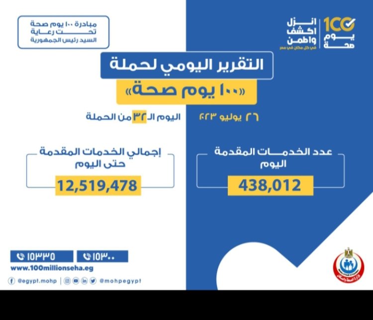 وزير الصحة: حملة «100 يوم صحة» قدمت أكثر من 12 مليون و500 ألف خدمة مجانية للمواطنين خلال 32 يومًا 