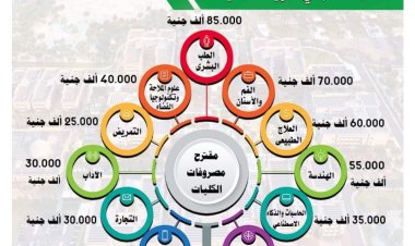 تنسيق جامعة بني سويف الأهلية 2023.. كيفية التقديم وكم المصروفات ؟