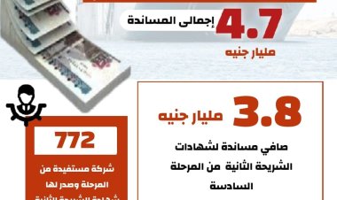 صندوق تنمية الصادرات يصدر شهادات الشريحة الثانية بمبادرة السداد الفوري