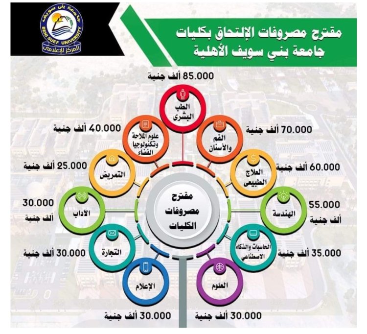 تنسيق جامعة بني سويف الأهلية 2023.. كيفية التقديم وكم المصروفات ؟