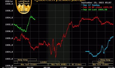 الذهب عيار 21 يقفز 40 جنيهًا ليسجل 2220 جنيها للجرام خلال افتتاح الأسواق