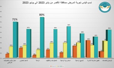 الاعتماد والرقابة الصحية: 62132 استطلاع رأي لقياس تجربة المريض