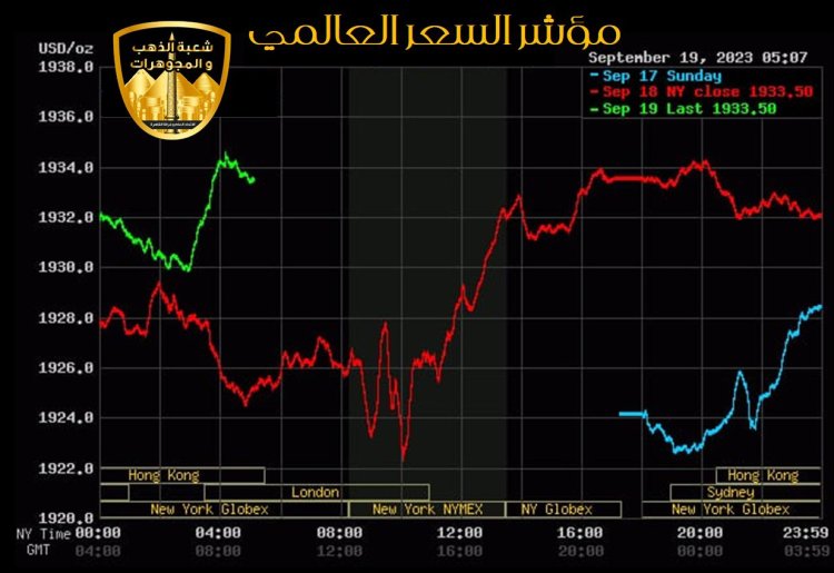 الذهب عيار 21 يقفز 40 جنيهًا ليسجل 2220 جنيها للجرام خلال افتتاح الأسواق