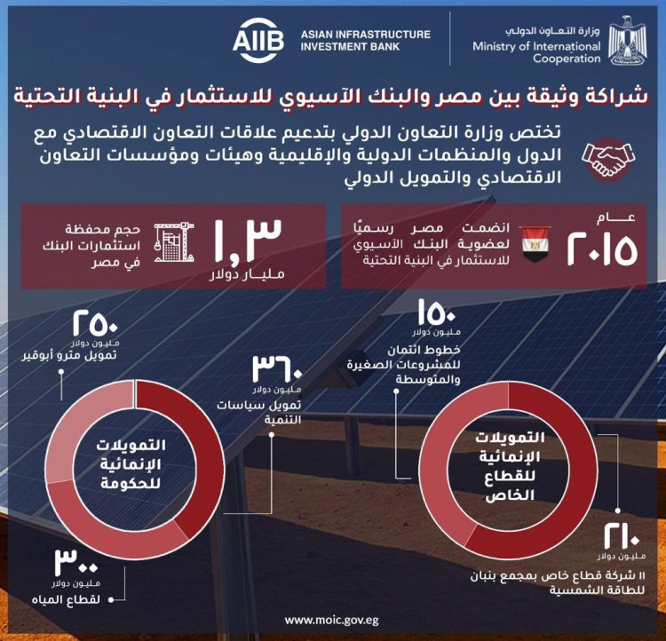 بالانفوجراف| أهم المشروعات التى مولها البنك الآسيوي في مصر