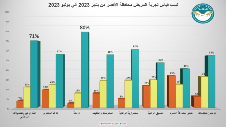 الاعتماد والرقابة الصحية: 62132 استطلاع رأي لقياس تجربة المريض