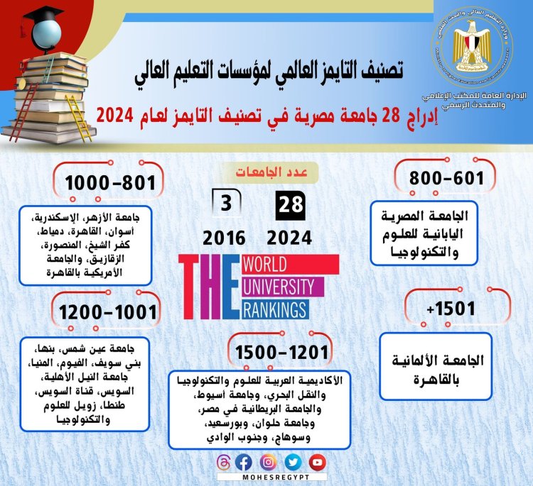 إدراج 28 جامعة مصرية في تصنيف التايمز لعام 2024